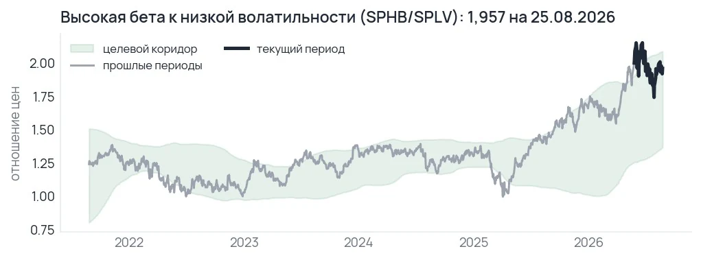График отношения цены фонда высокой беты к фонду низкой волатильности за десять лет с порогом факторного ухода от риска