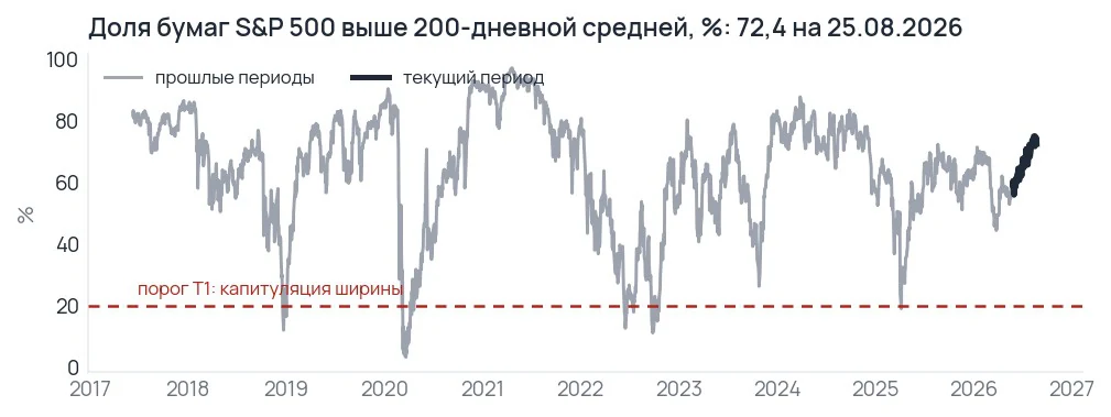 График доли бумаг S&P 500 выше собственной средней за двести сессий за десять лет: последний квартал выделен акцентом
