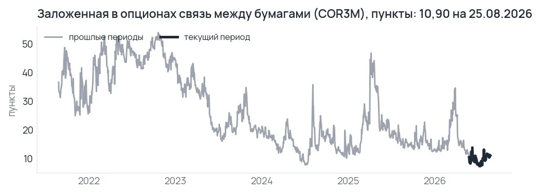 График индекса заложенной в опционах связи между бумагами S&P 500 на три месяца за десять лет