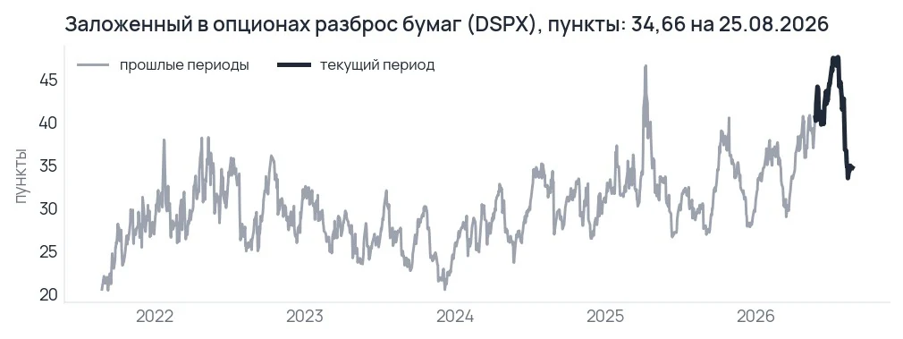 График индекса заложенного в опционах разброса доходностей бумаг S&P 500 с 2014 года