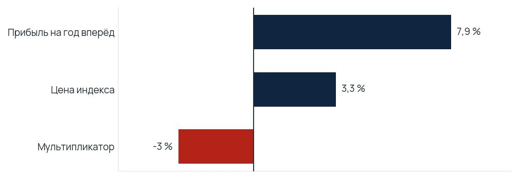 Прибыль вперёд +7,9 %, цена +3,3 %, оценка −3 %