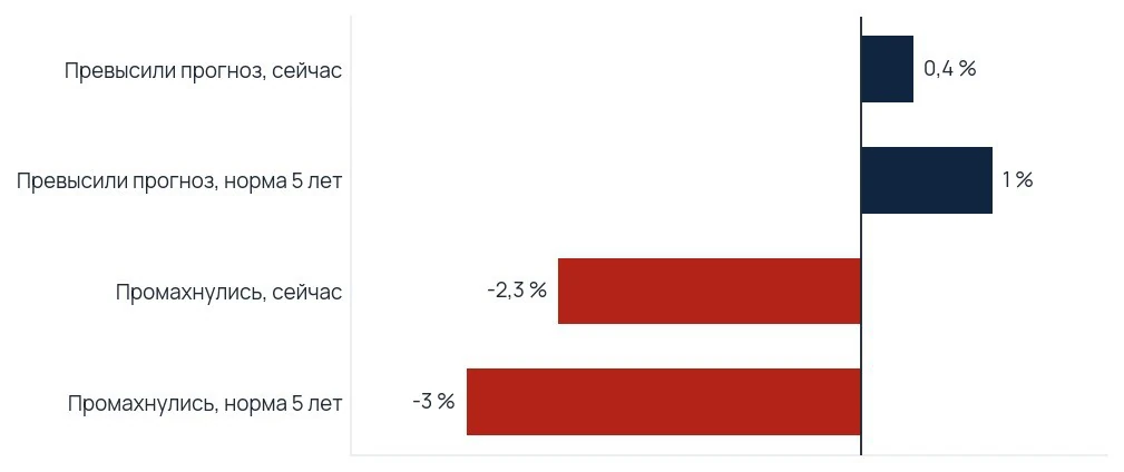 За превышение платят 0,4 % при норме 1,0 %, за промах берут 2,3 % при норме 3,0 %