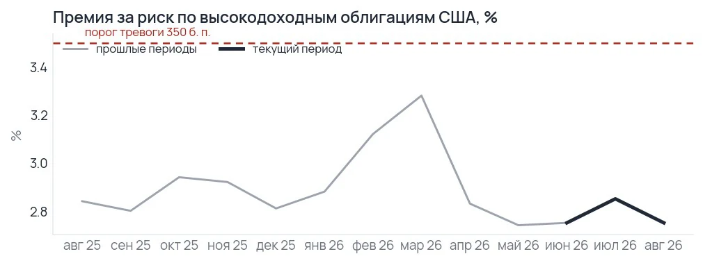 График премии за риск по высокодоходным облигациям США по последнему значению месяца