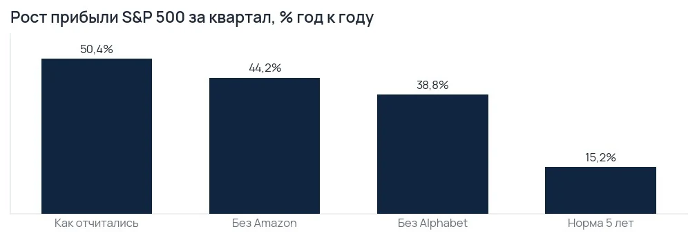 График роста прибыли индекса за квартал и того же роста без отдельных отчётов