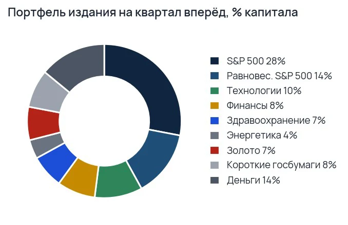 Кольцевая диаграмма портфеля выпуска по долям активов