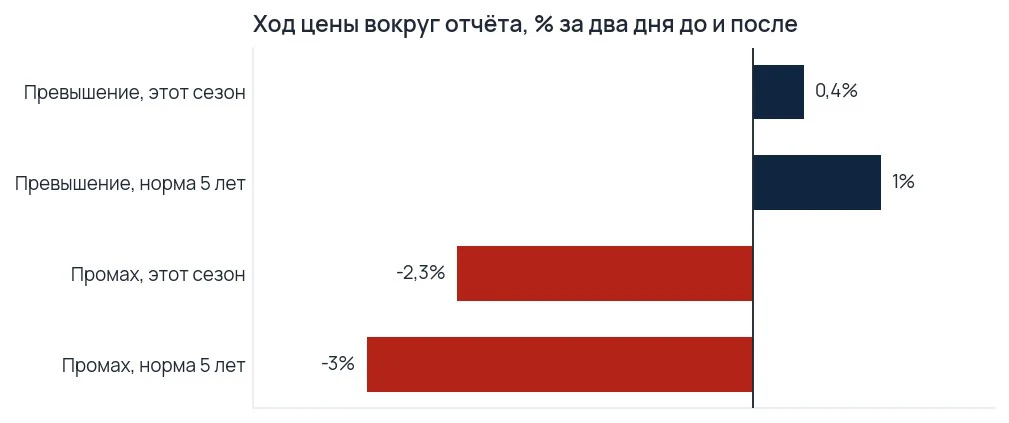 График среднего хода цены компании вокруг отчёта при превышении и при промахе