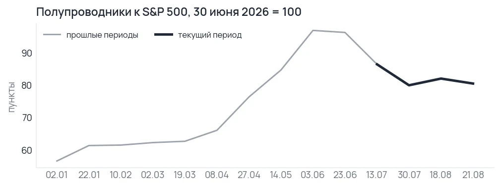 График отношения отраслевого индекса полупроводников к S&P 500, конец июня принят за сто