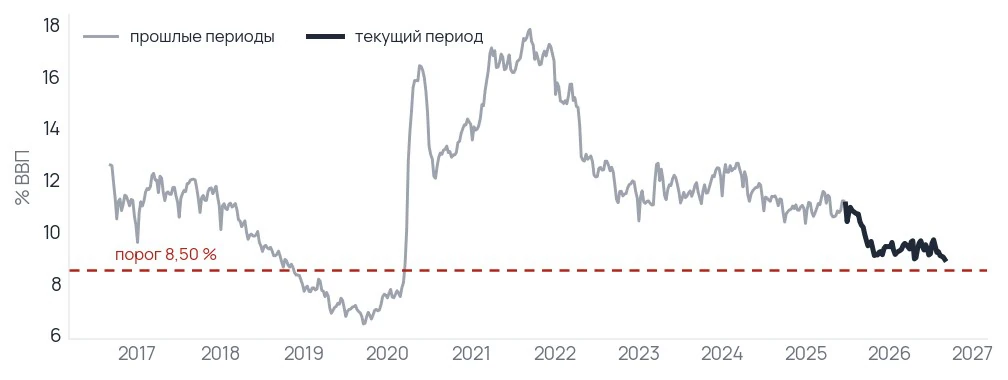 Запас скользит к порогу впервые с окончания сокращения баланса