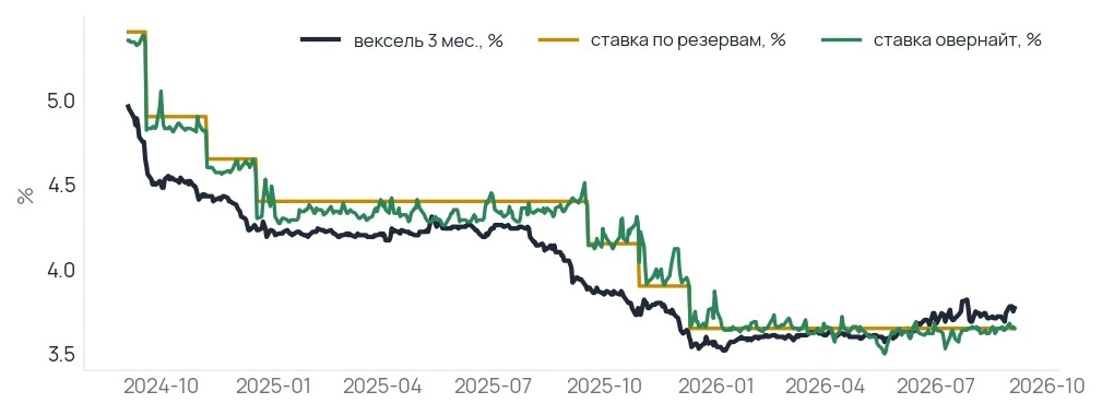 Вексель уже платит больше, чем ставка по резервам