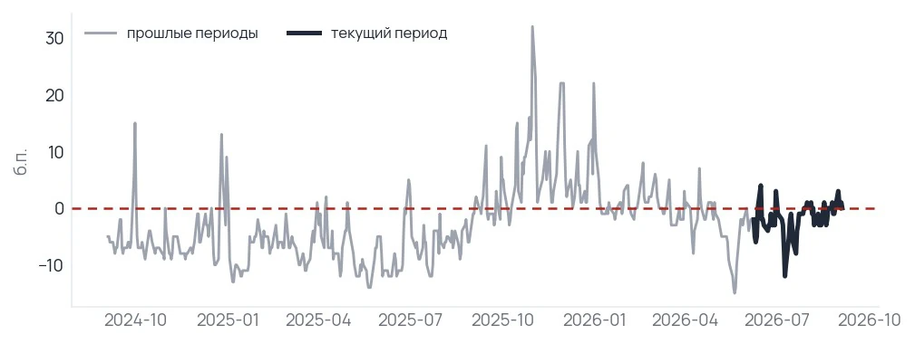 Ставка овернайт держится у нуля, но эпизодами уже пробивала его