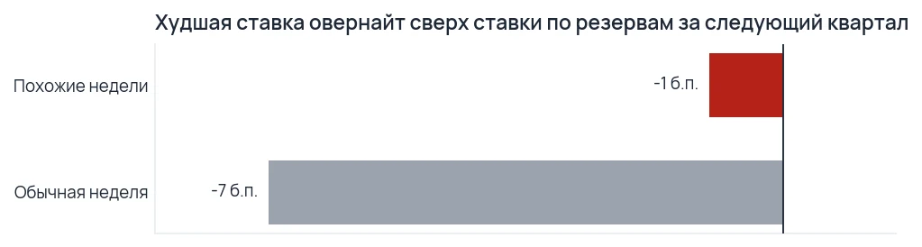 График худшего за следующий квартал превышения ставки по деньгам под залог госбумаг над ставкой по резервам в похожие и обычные недели