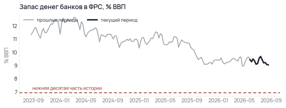 График остатков банков на счетах в ФРС в процентах ВВП за три года с пунктиром нижней десятой части истории