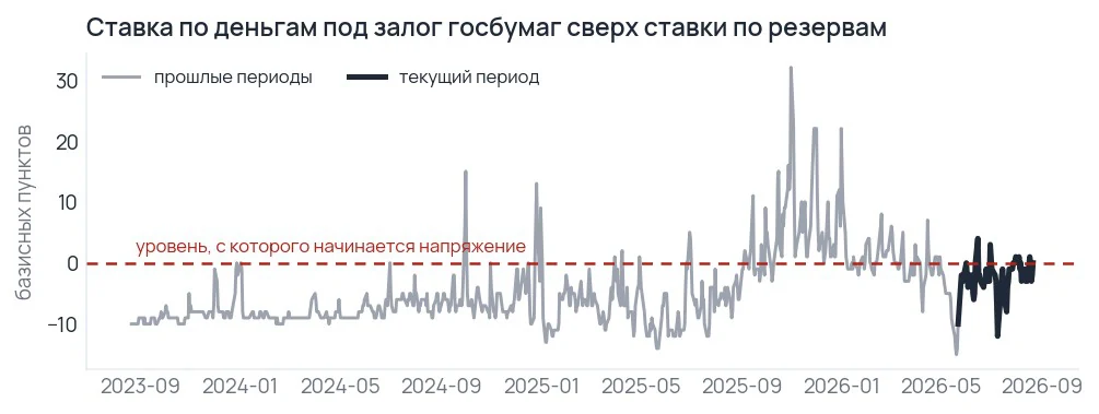 График ставки по обеспеченным госбумагами кредитам овернайт за вычетом ставки по резервам за три года