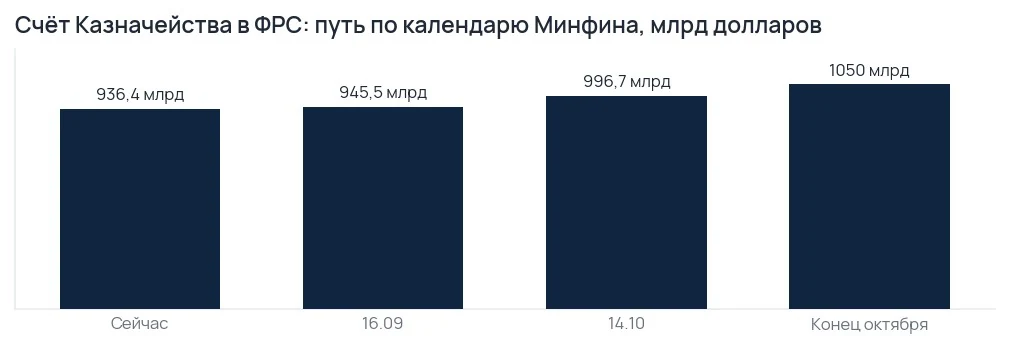 График остатка на счёте Казначейства в ФРС с будущими точками пути к цели конца сентября и пика конца октября