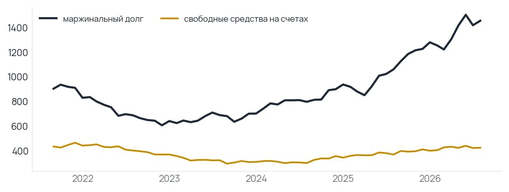 Долг розницы растёт третий год, свободные средства стоят на месте