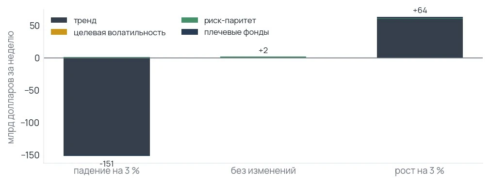 Продажи при падении вдвое с лишним крупнее покупок при равном росте