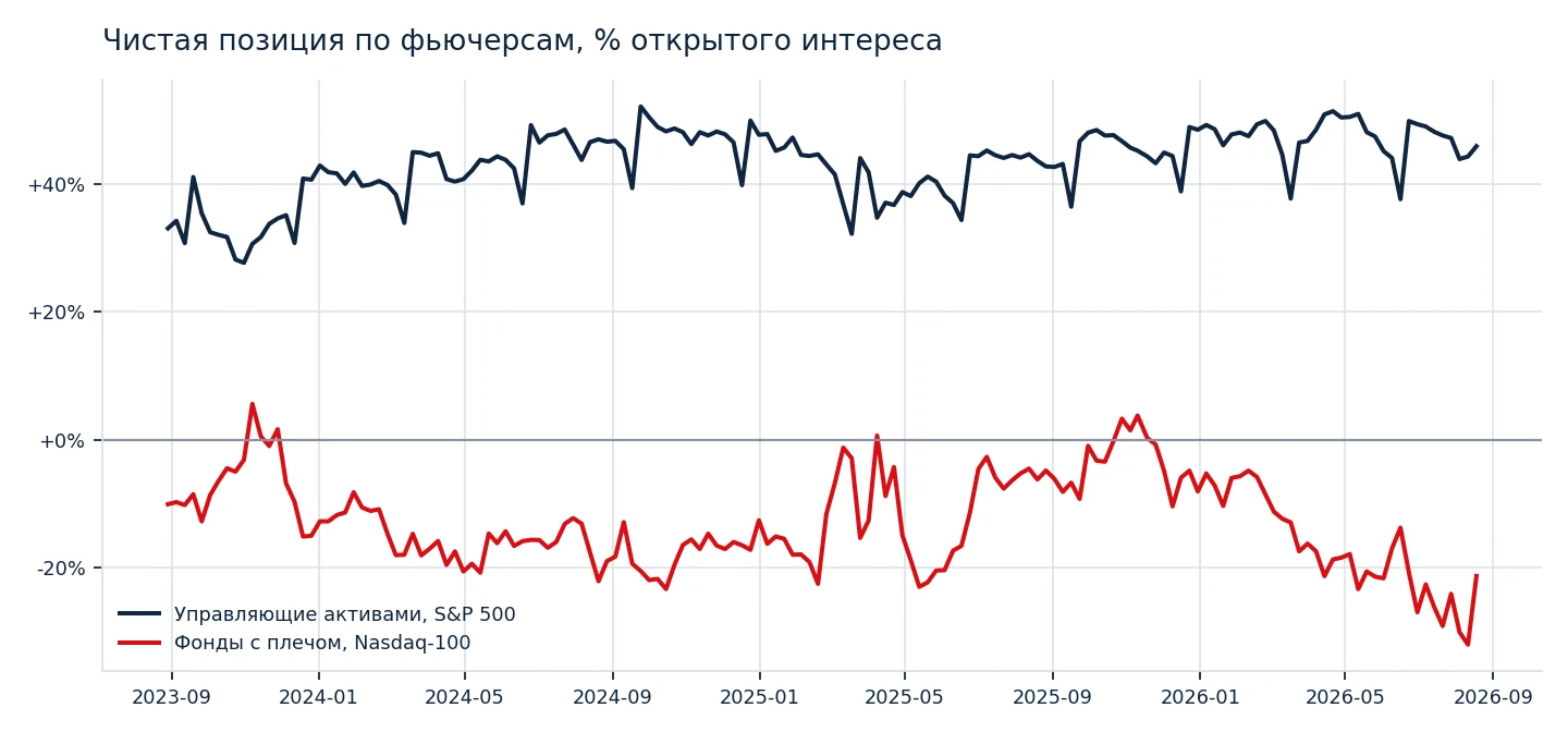 График чистой позиции участников по фьючерсам на индекс в процентах открытого интереса
