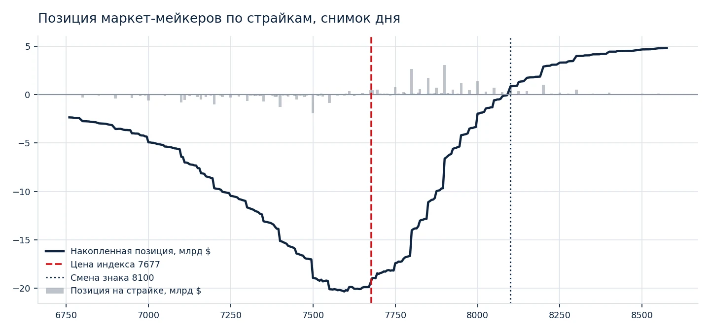График накопленной позиции маркет-мейкеров по страйкам опционов на индекс
