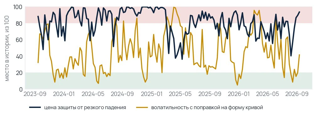 Страховка от обвала дорогая, волатильность обычная