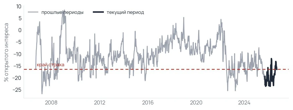 Фонды с плечом прошли край страха
