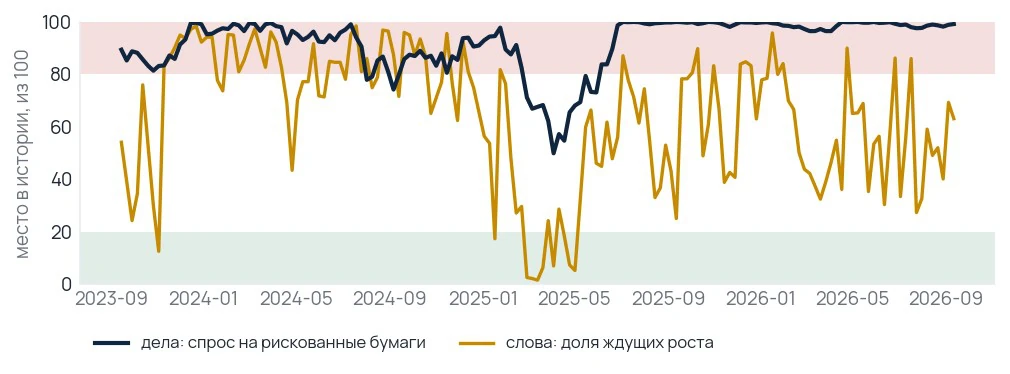 Частные инвесторы покупают риск смелее, чем говорят