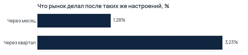 График исходов индекса через месяц и через квартал после недель с таким же настроением