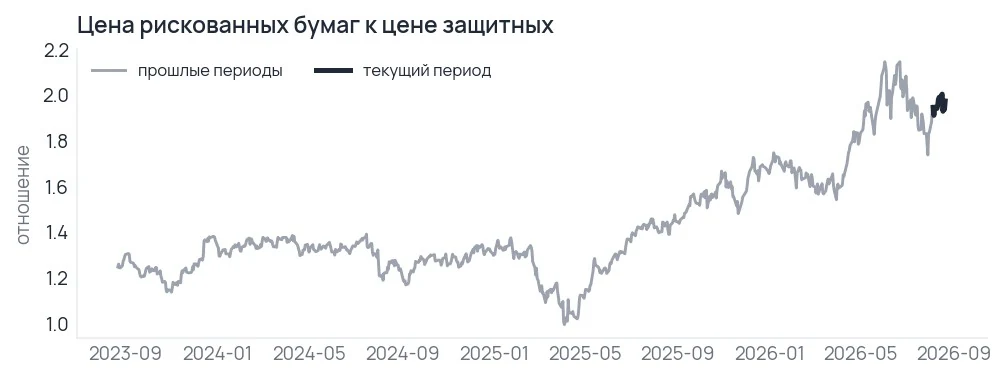 График отношения цены фонда рискованных бумаг к цене фонда защитных за три года