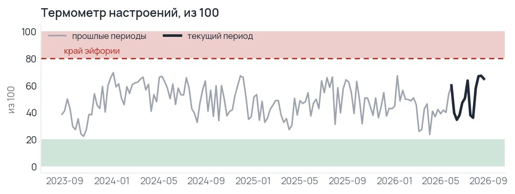 График термометра настроений из ста за три года с полосами краёв шкалы